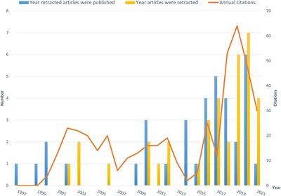 Characteristics of global retractions of schizophrenia-related publications: A bibliometric analysis